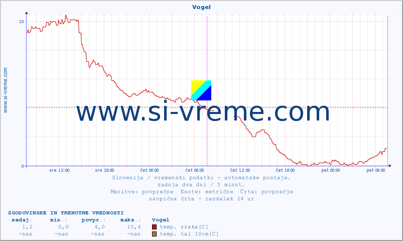 POVPREČJE :: Vogel :: temp. zraka | vlaga | smer vetra | hitrost vetra | sunki vetra | tlak | padavine | sonce | temp. tal  5cm | temp. tal 10cm | temp. tal 20cm | temp. tal 30cm | temp. tal 50cm :: zadnja dva dni / 5 minut.