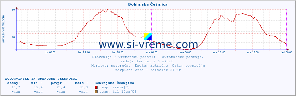 POVPREČJE :: Bohinjska Češnjica :: temp. zraka | vlaga | smer vetra | hitrost vetra | sunki vetra | tlak | padavine | sonce | temp. tal  5cm | temp. tal 10cm | temp. tal 20cm | temp. tal 30cm | temp. tal 50cm :: zadnja dva dni / 5 minut.