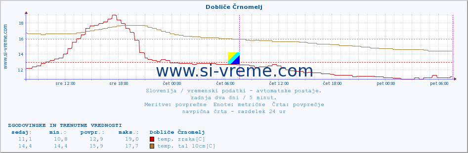 POVPREČJE :: Dobliče Črnomelj :: temp. zraka | vlaga | smer vetra | hitrost vetra | sunki vetra | tlak | padavine | sonce | temp. tal  5cm | temp. tal 10cm | temp. tal 20cm | temp. tal 30cm | temp. tal 50cm :: zadnja dva dni / 5 minut.