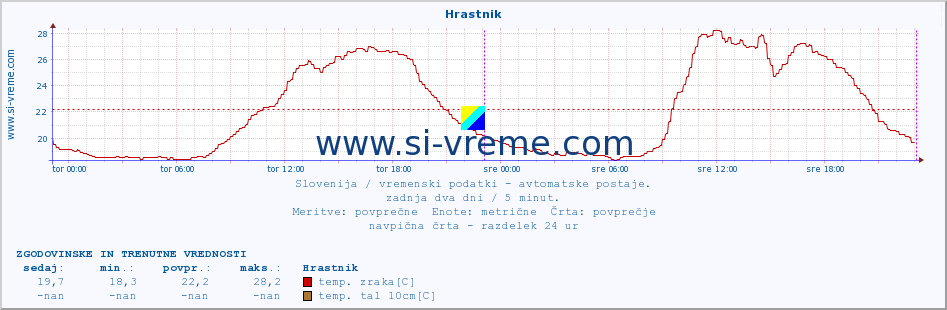 POVPREČJE :: Hrastnik :: temp. zraka | vlaga | smer vetra | hitrost vetra | sunki vetra | tlak | padavine | sonce | temp. tal  5cm | temp. tal 10cm | temp. tal 20cm | temp. tal 30cm | temp. tal 50cm :: zadnja dva dni / 5 minut.