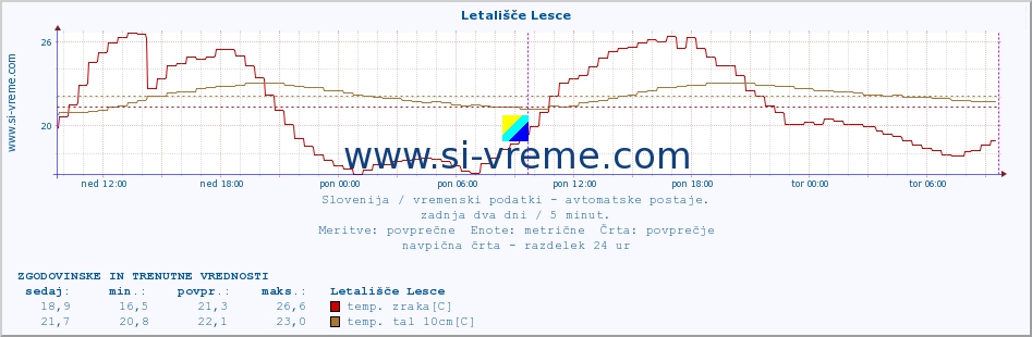 POVPREČJE :: Letališče Lesce :: temp. zraka | vlaga | smer vetra | hitrost vetra | sunki vetra | tlak | padavine | sonce | temp. tal  5cm | temp. tal 10cm | temp. tal 20cm | temp. tal 30cm | temp. tal 50cm :: zadnja dva dni / 5 minut.