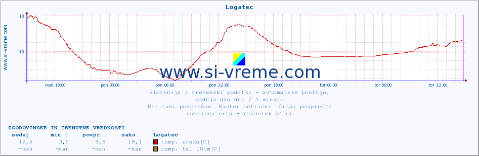 POVPREČJE :: Logatec :: temp. zraka | vlaga | smer vetra | hitrost vetra | sunki vetra | tlak | padavine | sonce | temp. tal  5cm | temp. tal 10cm | temp. tal 20cm | temp. tal 30cm | temp. tal 50cm :: zadnja dva dni / 5 minut.