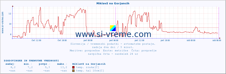 POVPREČJE :: Miklavž na Gorjancih :: temp. zraka | vlaga | smer vetra | hitrost vetra | sunki vetra | tlak | padavine | sonce | temp. tal  5cm | temp. tal 10cm | temp. tal 20cm | temp. tal 30cm | temp. tal 50cm :: zadnja dva dni / 5 minut.