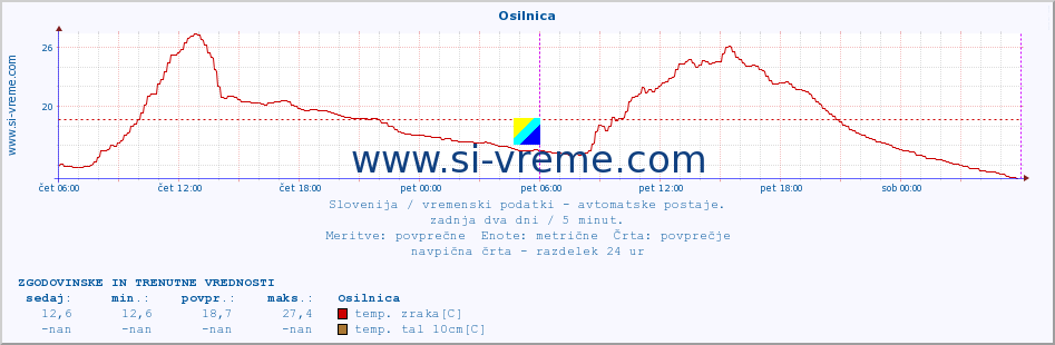 POVPREČJE :: Osilnica :: temp. zraka | vlaga | smer vetra | hitrost vetra | sunki vetra | tlak | padavine | sonce | temp. tal  5cm | temp. tal 10cm | temp. tal 20cm | temp. tal 30cm | temp. tal 50cm :: zadnja dva dni / 5 minut.