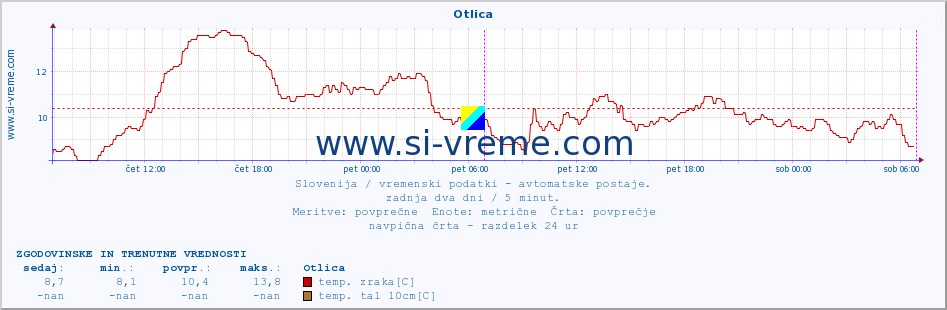 POVPREČJE :: Otlica :: temp. zraka | vlaga | smer vetra | hitrost vetra | sunki vetra | tlak | padavine | sonce | temp. tal  5cm | temp. tal 10cm | temp. tal 20cm | temp. tal 30cm | temp. tal 50cm :: zadnja dva dni / 5 minut.