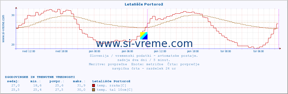 POVPREČJE :: Letališče Portorož :: temp. zraka | vlaga | smer vetra | hitrost vetra | sunki vetra | tlak | padavine | sonce | temp. tal  5cm | temp. tal 10cm | temp. tal 20cm | temp. tal 30cm | temp. tal 50cm :: zadnja dva dni / 5 minut.