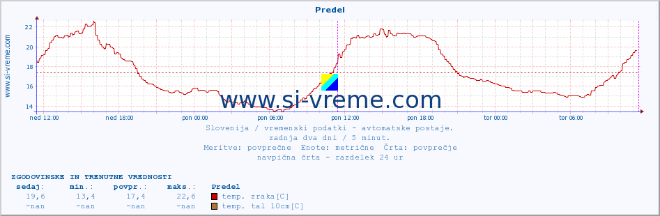 POVPREČJE :: Predel :: temp. zraka | vlaga | smer vetra | hitrost vetra | sunki vetra | tlak | padavine | sonce | temp. tal  5cm | temp. tal 10cm | temp. tal 20cm | temp. tal 30cm | temp. tal 50cm :: zadnja dva dni / 5 minut.