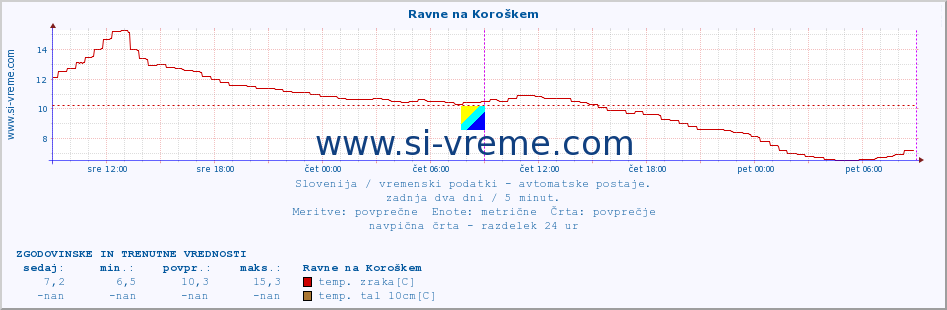 POVPREČJE :: Ravne na Koroškem :: temp. zraka | vlaga | smer vetra | hitrost vetra | sunki vetra | tlak | padavine | sonce | temp. tal  5cm | temp. tal 10cm | temp. tal 20cm | temp. tal 30cm | temp. tal 50cm :: zadnja dva dni / 5 minut.