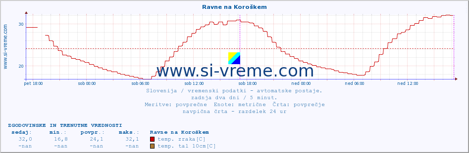 POVPREČJE :: Ravne na Koroškem :: temp. zraka | vlaga | smer vetra | hitrost vetra | sunki vetra | tlak | padavine | sonce | temp. tal  5cm | temp. tal 10cm | temp. tal 20cm | temp. tal 30cm | temp. tal 50cm :: zadnja dva dni / 5 minut.