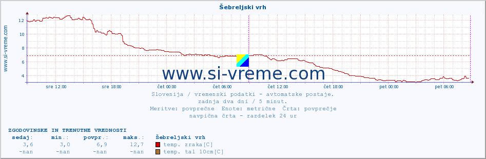 POVPREČJE :: Šebreljski vrh :: temp. zraka | vlaga | smer vetra | hitrost vetra | sunki vetra | tlak | padavine | sonce | temp. tal  5cm | temp. tal 10cm | temp. tal 20cm | temp. tal 30cm | temp. tal 50cm :: zadnja dva dni / 5 minut.