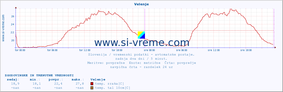 POVPREČJE :: Velenje :: temp. zraka | vlaga | smer vetra | hitrost vetra | sunki vetra | tlak | padavine | sonce | temp. tal  5cm | temp. tal 10cm | temp. tal 20cm | temp. tal 30cm | temp. tal 50cm :: zadnja dva dni / 5 minut.