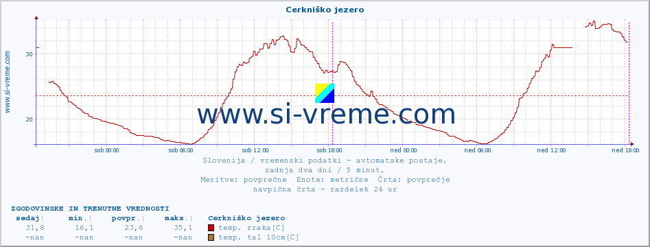 POVPREČJE :: Cerkniško jezero :: temp. zraka | vlaga | smer vetra | hitrost vetra | sunki vetra | tlak | padavine | sonce | temp. tal  5cm | temp. tal 10cm | temp. tal 20cm | temp. tal 30cm | temp. tal 50cm :: zadnja dva dni / 5 minut.