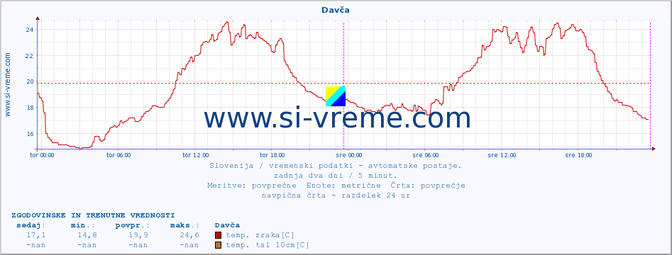 POVPREČJE :: Davča :: temp. zraka | vlaga | smer vetra | hitrost vetra | sunki vetra | tlak | padavine | sonce | temp. tal  5cm | temp. tal 10cm | temp. tal 20cm | temp. tal 30cm | temp. tal 50cm :: zadnja dva dni / 5 minut.