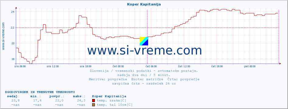 POVPREČJE :: Koper Kapitanija :: temp. zraka | vlaga | smer vetra | hitrost vetra | sunki vetra | tlak | padavine | sonce | temp. tal  5cm | temp. tal 10cm | temp. tal 20cm | temp. tal 30cm | temp. tal 50cm :: zadnja dva dni / 5 minut.