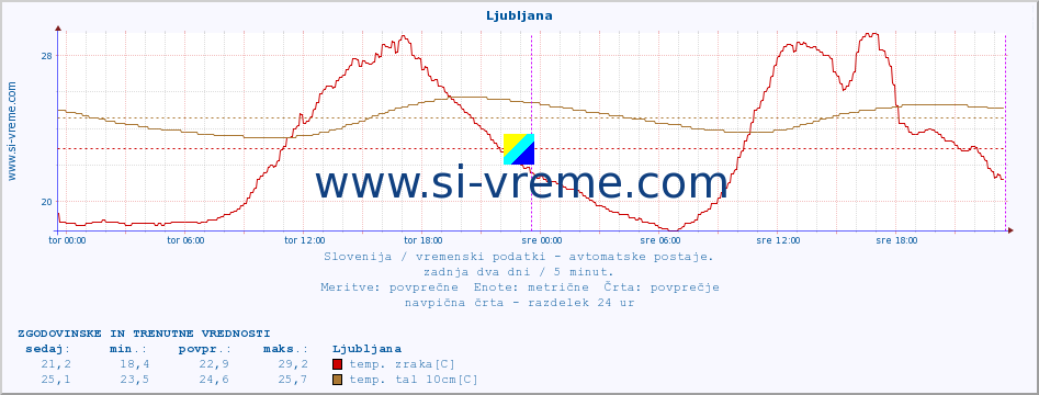 POVPREČJE :: Korensko sedlo :: temp. zraka | vlaga | smer vetra | hitrost vetra | sunki vetra | tlak | padavine | sonce | temp. tal  5cm | temp. tal 10cm | temp. tal 20cm | temp. tal 30cm | temp. tal 50cm :: zadnja dva dni / 5 minut.