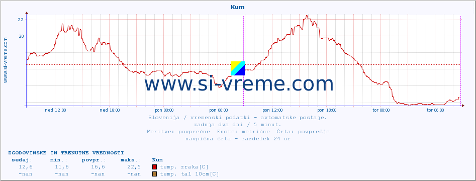 POVPREČJE :: Kum :: temp. zraka | vlaga | smer vetra | hitrost vetra | sunki vetra | tlak | padavine | sonce | temp. tal  5cm | temp. tal 10cm | temp. tal 20cm | temp. tal 30cm | temp. tal 50cm :: zadnja dva dni / 5 minut.