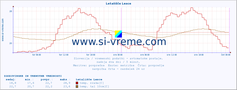 POVPREČJE :: Letališče Lesce :: temp. zraka | vlaga | smer vetra | hitrost vetra | sunki vetra | tlak | padavine | sonce | temp. tal  5cm | temp. tal 10cm | temp. tal 20cm | temp. tal 30cm | temp. tal 50cm :: zadnja dva dni / 5 minut.