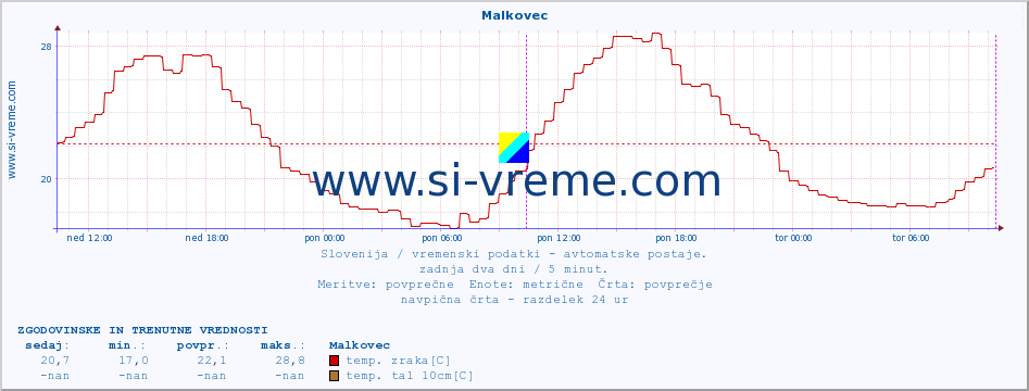 POVPREČJE :: Malkovec :: temp. zraka | vlaga | smer vetra | hitrost vetra | sunki vetra | tlak | padavine | sonce | temp. tal  5cm | temp. tal 10cm | temp. tal 20cm | temp. tal 30cm | temp. tal 50cm :: zadnja dva dni / 5 minut.