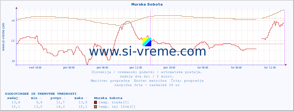 POVPREČJE :: Murska Sobota :: temp. zraka | vlaga | smer vetra | hitrost vetra | sunki vetra | tlak | padavine | sonce | temp. tal  5cm | temp. tal 10cm | temp. tal 20cm | temp. tal 30cm | temp. tal 50cm :: zadnja dva dni / 5 minut.