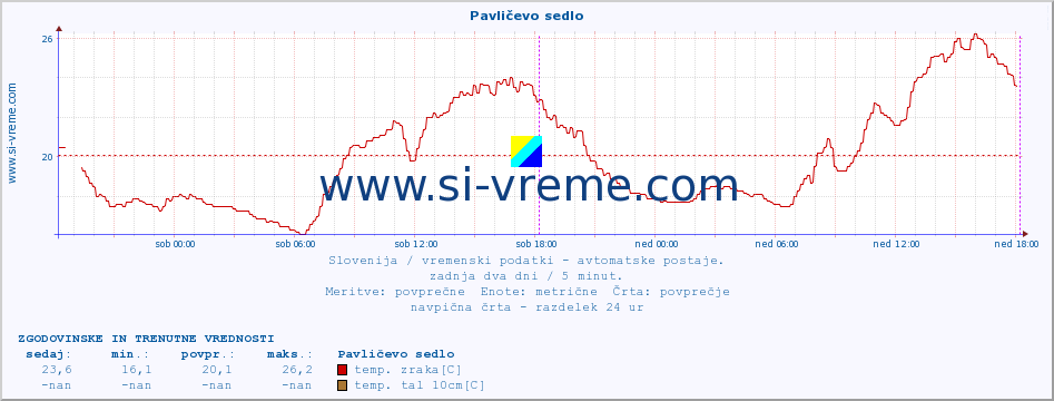 POVPREČJE :: Pavličevo sedlo :: temp. zraka | vlaga | smer vetra | hitrost vetra | sunki vetra | tlak | padavine | sonce | temp. tal  5cm | temp. tal 10cm | temp. tal 20cm | temp. tal 30cm | temp. tal 50cm :: zadnja dva dni / 5 minut.