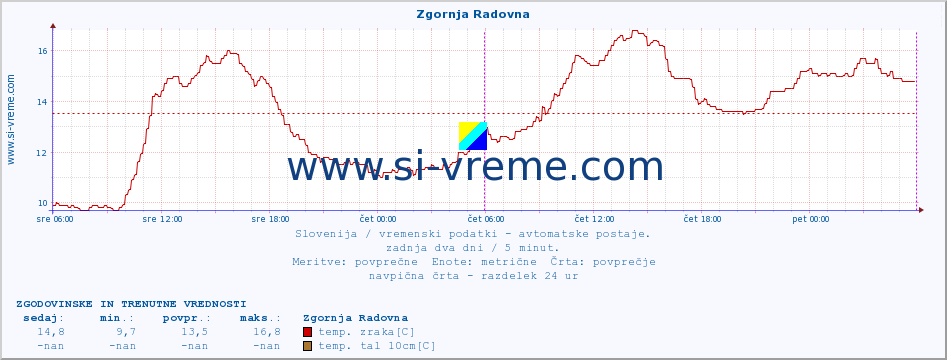 POVPREČJE :: Zgornja Radovna :: temp. zraka | vlaga | smer vetra | hitrost vetra | sunki vetra | tlak | padavine | sonce | temp. tal  5cm | temp. tal 10cm | temp. tal 20cm | temp. tal 30cm | temp. tal 50cm :: zadnja dva dni / 5 minut.