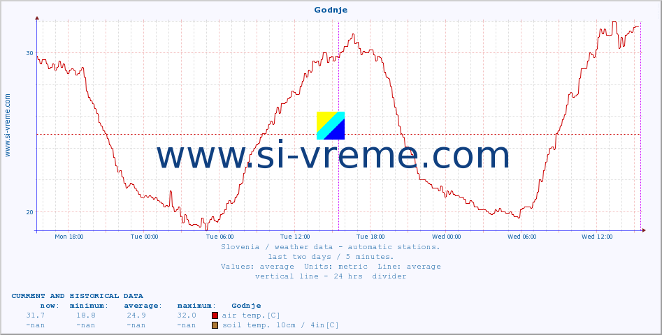  :: Godnje :: air temp. | humi- dity | wind dir. | wind speed | wind gusts | air pressure | precipi- tation | sun strength | soil temp. 5cm / 2in | soil temp. 10cm / 4in | soil temp. 20cm / 8in | soil temp. 30cm / 12in | soil temp. 50cm / 20in :: last two days / 5 minutes.