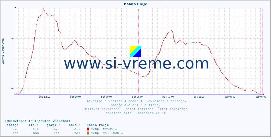 POVPREČJE :: Babno Polje :: temp. zraka | vlaga | smer vetra | hitrost vetra | sunki vetra | tlak | padavine | sonce | temp. tal  5cm | temp. tal 10cm | temp. tal 20cm | temp. tal 30cm | temp. tal 50cm :: zadnja dva dni / 5 minut.