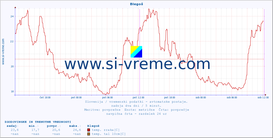 POVPREČJE :: Blegoš :: temp. zraka | vlaga | smer vetra | hitrost vetra | sunki vetra | tlak | padavine | sonce | temp. tal  5cm | temp. tal 10cm | temp. tal 20cm | temp. tal 30cm | temp. tal 50cm :: zadnja dva dni / 5 minut.