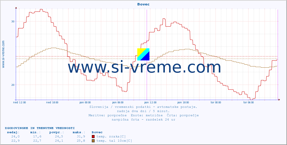 POVPREČJE :: Bovec :: temp. zraka | vlaga | smer vetra | hitrost vetra | sunki vetra | tlak | padavine | sonce | temp. tal  5cm | temp. tal 10cm | temp. tal 20cm | temp. tal 30cm | temp. tal 50cm :: zadnja dva dni / 5 minut.