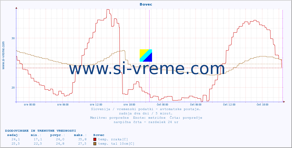 POVPREČJE :: Bovec :: temp. zraka | vlaga | smer vetra | hitrost vetra | sunki vetra | tlak | padavine | sonce | temp. tal  5cm | temp. tal 10cm | temp. tal 20cm | temp. tal 30cm | temp. tal 50cm :: zadnja dva dni / 5 minut.