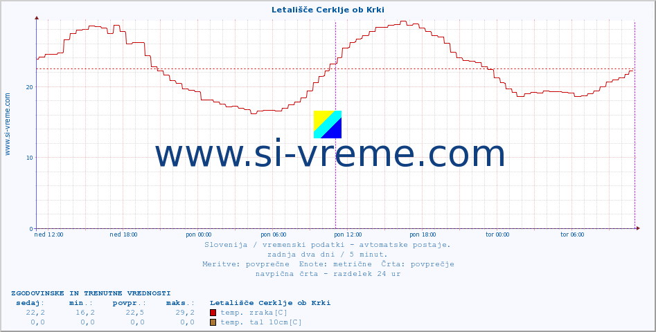 POVPREČJE :: Letališče Cerklje ob Krki :: temp. zraka | vlaga | smer vetra | hitrost vetra | sunki vetra | tlak | padavine | sonce | temp. tal  5cm | temp. tal 10cm | temp. tal 20cm | temp. tal 30cm | temp. tal 50cm :: zadnja dva dni / 5 minut.