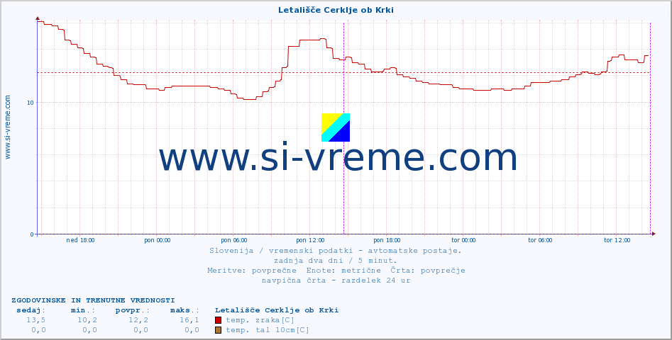 POVPREČJE :: Letališče Cerklje ob Krki :: temp. zraka | vlaga | smer vetra | hitrost vetra | sunki vetra | tlak | padavine | sonce | temp. tal  5cm | temp. tal 10cm | temp. tal 20cm | temp. tal 30cm | temp. tal 50cm :: zadnja dva dni / 5 minut.