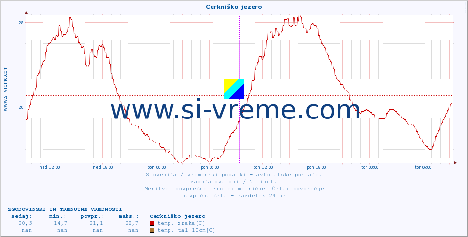 POVPREČJE :: Cerkniško jezero :: temp. zraka | vlaga | smer vetra | hitrost vetra | sunki vetra | tlak | padavine | sonce | temp. tal  5cm | temp. tal 10cm | temp. tal 20cm | temp. tal 30cm | temp. tal 50cm :: zadnja dva dni / 5 minut.