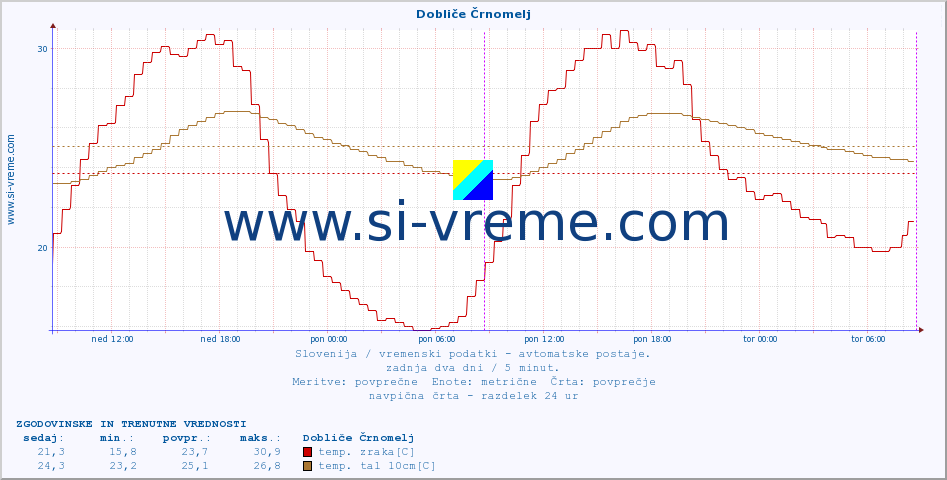 POVPREČJE :: Dobliče Črnomelj :: temp. zraka | vlaga | smer vetra | hitrost vetra | sunki vetra | tlak | padavine | sonce | temp. tal  5cm | temp. tal 10cm | temp. tal 20cm | temp. tal 30cm | temp. tal 50cm :: zadnja dva dni / 5 minut.