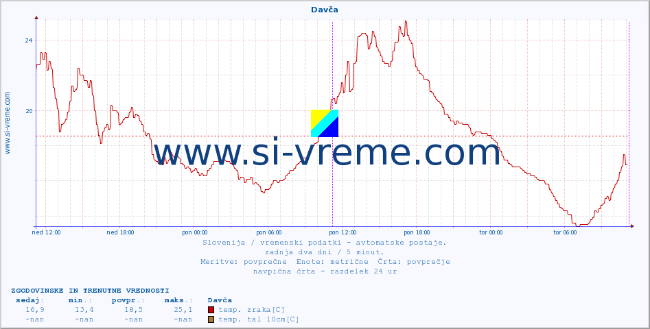 POVPREČJE :: Davča :: temp. zraka | vlaga | smer vetra | hitrost vetra | sunki vetra | tlak | padavine | sonce | temp. tal  5cm | temp. tal 10cm | temp. tal 20cm | temp. tal 30cm | temp. tal 50cm :: zadnja dva dni / 5 minut.