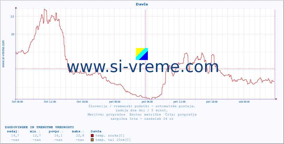 POVPREČJE :: Davča :: temp. zraka | vlaga | smer vetra | hitrost vetra | sunki vetra | tlak | padavine | sonce | temp. tal  5cm | temp. tal 10cm | temp. tal 20cm | temp. tal 30cm | temp. tal 50cm :: zadnja dva dni / 5 minut.