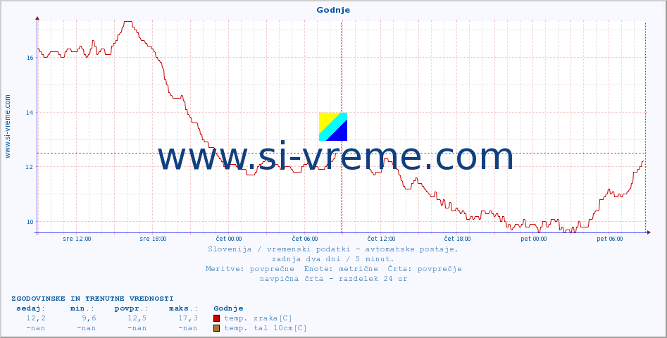 POVPREČJE :: Godnje :: temp. zraka | vlaga | smer vetra | hitrost vetra | sunki vetra | tlak | padavine | sonce | temp. tal  5cm | temp. tal 10cm | temp. tal 20cm | temp. tal 30cm | temp. tal 50cm :: zadnja dva dni / 5 minut.