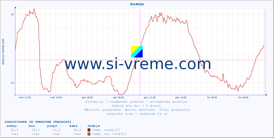 POVPREČJE :: Godnje :: temp. zraka | vlaga | smer vetra | hitrost vetra | sunki vetra | tlak | padavine | sonce | temp. tal  5cm | temp. tal 10cm | temp. tal 20cm | temp. tal 30cm | temp. tal 50cm :: zadnja dva dni / 5 minut.