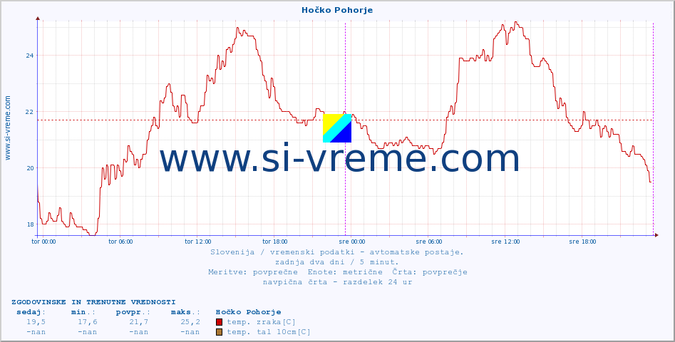 POVPREČJE :: Hočko Pohorje :: temp. zraka | vlaga | smer vetra | hitrost vetra | sunki vetra | tlak | padavine | sonce | temp. tal  5cm | temp. tal 10cm | temp. tal 20cm | temp. tal 30cm | temp. tal 50cm :: zadnja dva dni / 5 minut.