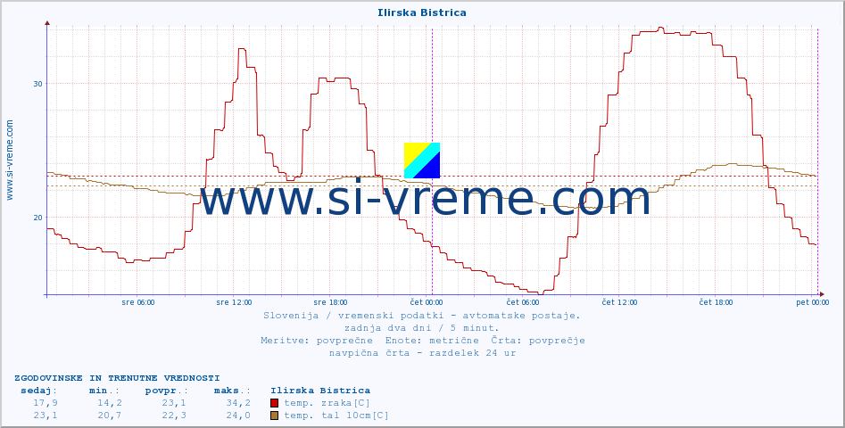 POVPREČJE :: Ilirska Bistrica :: temp. zraka | vlaga | smer vetra | hitrost vetra | sunki vetra | tlak | padavine | sonce | temp. tal  5cm | temp. tal 10cm | temp. tal 20cm | temp. tal 30cm | temp. tal 50cm :: zadnja dva dni / 5 minut.