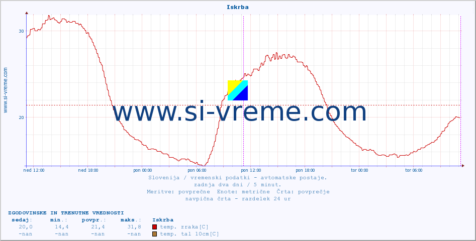 POVPREČJE :: Iskrba :: temp. zraka | vlaga | smer vetra | hitrost vetra | sunki vetra | tlak | padavine | sonce | temp. tal  5cm | temp. tal 10cm | temp. tal 20cm | temp. tal 30cm | temp. tal 50cm :: zadnja dva dni / 5 minut.