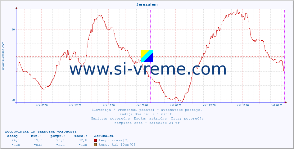 POVPREČJE :: Jeruzalem :: temp. zraka | vlaga | smer vetra | hitrost vetra | sunki vetra | tlak | padavine | sonce | temp. tal  5cm | temp. tal 10cm | temp. tal 20cm | temp. tal 30cm | temp. tal 50cm :: zadnja dva dni / 5 minut.