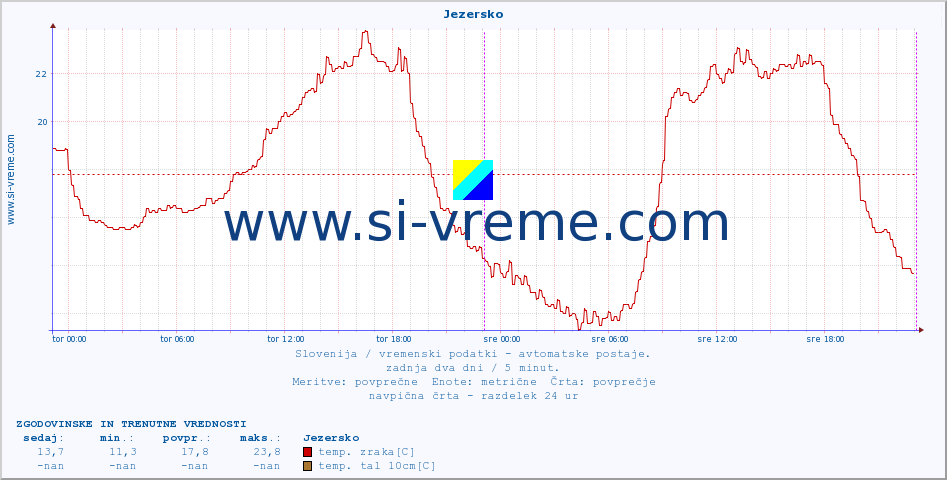 POVPREČJE :: Jezersko :: temp. zraka | vlaga | smer vetra | hitrost vetra | sunki vetra | tlak | padavine | sonce | temp. tal  5cm | temp. tal 10cm | temp. tal 20cm | temp. tal 30cm | temp. tal 50cm :: zadnja dva dni / 5 minut.