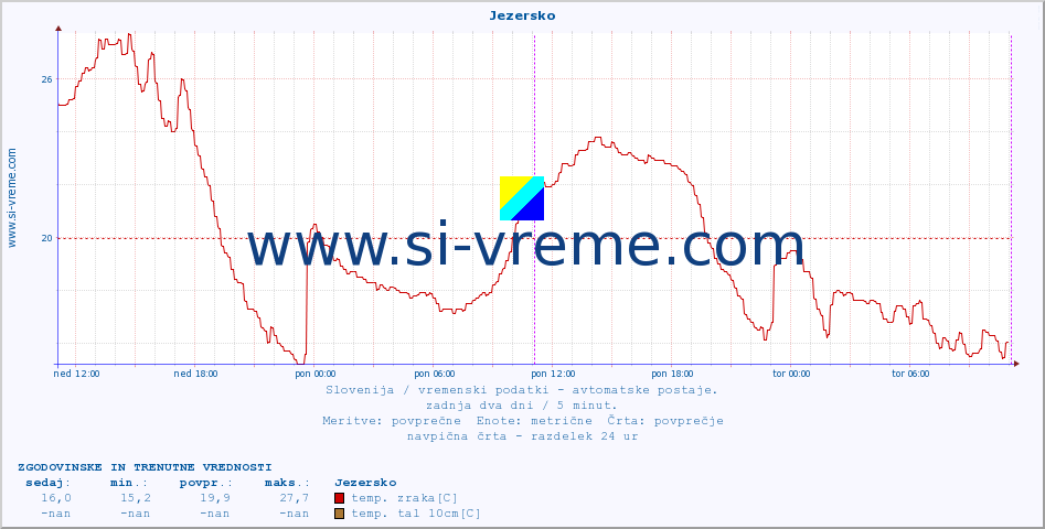 POVPREČJE :: Jezersko :: temp. zraka | vlaga | smer vetra | hitrost vetra | sunki vetra | tlak | padavine | sonce | temp. tal  5cm | temp. tal 10cm | temp. tal 20cm | temp. tal 30cm | temp. tal 50cm :: zadnja dva dni / 5 minut.