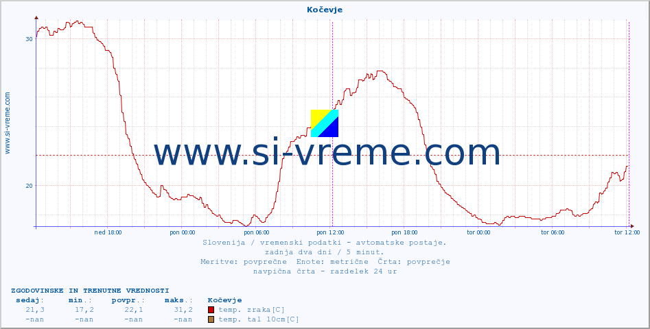 POVPREČJE :: Kočevje :: temp. zraka | vlaga | smer vetra | hitrost vetra | sunki vetra | tlak | padavine | sonce | temp. tal  5cm | temp. tal 10cm | temp. tal 20cm | temp. tal 30cm | temp. tal 50cm :: zadnja dva dni / 5 minut.