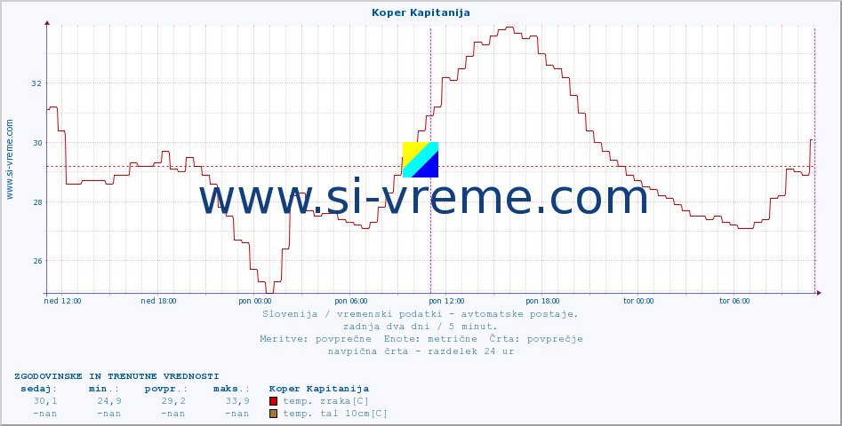 POVPREČJE :: Koper Kapitanija :: temp. zraka | vlaga | smer vetra | hitrost vetra | sunki vetra | tlak | padavine | sonce | temp. tal  5cm | temp. tal 10cm | temp. tal 20cm | temp. tal 30cm | temp. tal 50cm :: zadnja dva dni / 5 minut.