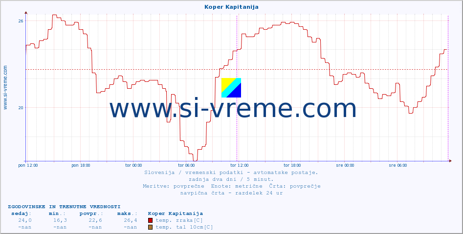 POVPREČJE :: Koper Kapitanija :: temp. zraka | vlaga | smer vetra | hitrost vetra | sunki vetra | tlak | padavine | sonce | temp. tal  5cm | temp. tal 10cm | temp. tal 20cm | temp. tal 30cm | temp. tal 50cm :: zadnja dva dni / 5 minut.