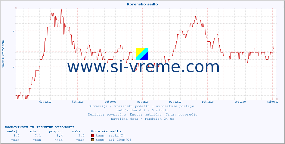 POVPREČJE :: Korensko sedlo :: temp. zraka | vlaga | smer vetra | hitrost vetra | sunki vetra | tlak | padavine | sonce | temp. tal  5cm | temp. tal 10cm | temp. tal 20cm | temp. tal 30cm | temp. tal 50cm :: zadnja dva dni / 5 minut.