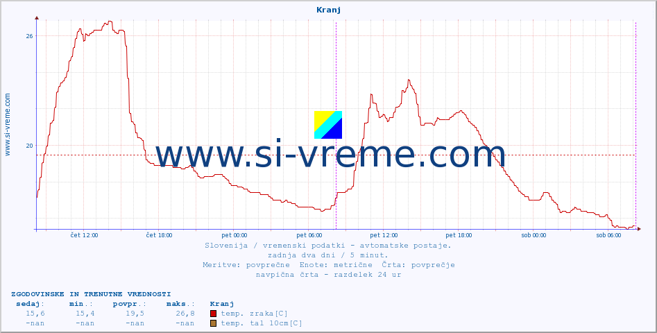 POVPREČJE :: Kranj :: temp. zraka | vlaga | smer vetra | hitrost vetra | sunki vetra | tlak | padavine | sonce | temp. tal  5cm | temp. tal 10cm | temp. tal 20cm | temp. tal 30cm | temp. tal 50cm :: zadnja dva dni / 5 minut.