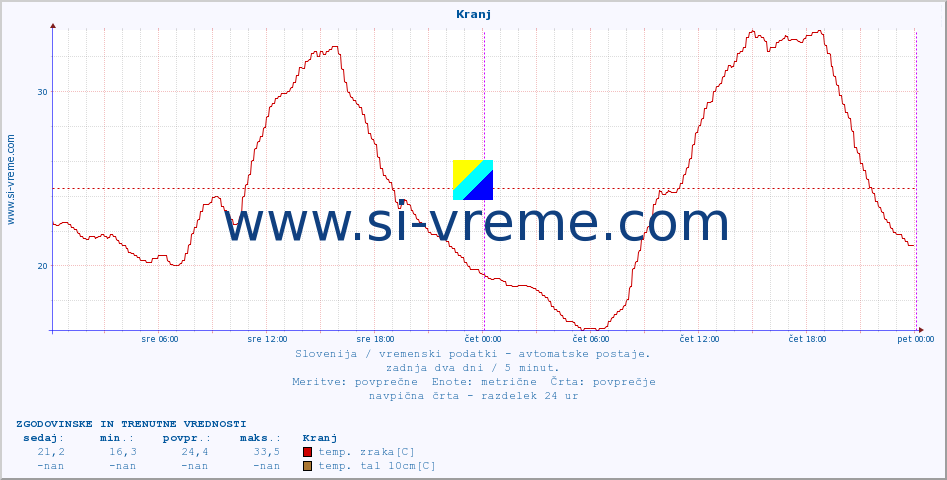POVPREČJE :: Kranj :: temp. zraka | vlaga | smer vetra | hitrost vetra | sunki vetra | tlak | padavine | sonce | temp. tal  5cm | temp. tal 10cm | temp. tal 20cm | temp. tal 30cm | temp. tal 50cm :: zadnja dva dni / 5 minut.